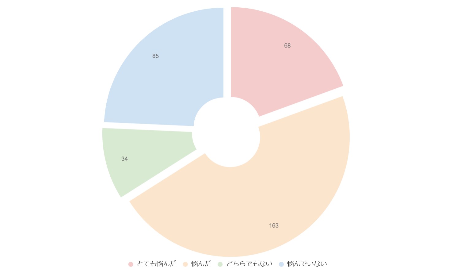 医療脱毛をする前のアンケート調査