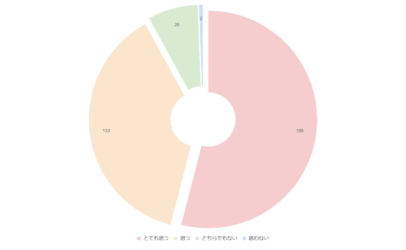 医療脱毛をした後のアンケート調査